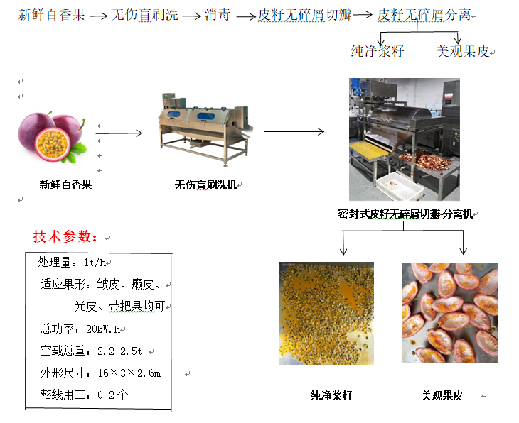 百香果榨汁機處置流程圖